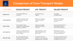 compare air sea road