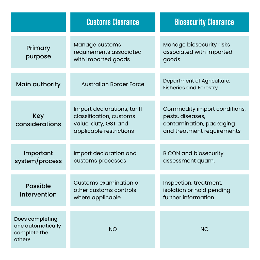 Customs Clearance vs Biosecurity Clearance